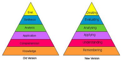 aption: Terminology changes 'The graphic is a representation of the NEW verbage associated with the long familiar Bloom's Taxonomy.   Note the change from Nouns to Verbs [e.g., Application to Applying] to describe the different levels of the taxonomy.  Note that the top two levels are essentially exchanged from the Old to the New version.' (Schultz, 2005)  (Evaluation moved from the top to Evaluating in the second from the top, Synthesis moved from second on top to the top as Creating.) Source: http://www.odu.edu/educ/llschult/blooms_taxonomy.htm 